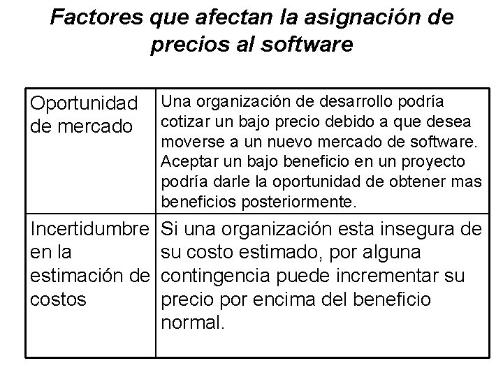 Factores que afectan la asignación de precios al software Oportunidad de mercado Una organización