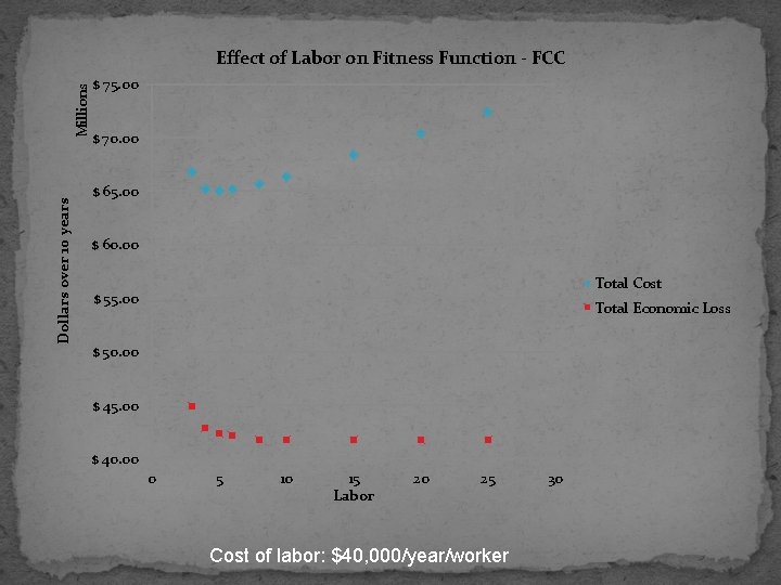Dollars over 10 years Millions Effect of Labor on Fitness Function - FCC $