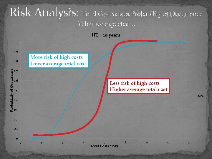 Risk Analysis: Total Cost versus Probability of Occurrence What we expected… HT = 10