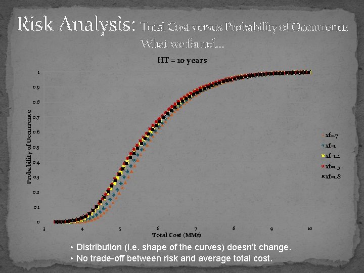 Risk Analysis: Total Cost versus Probability of Occurrence What we found… HT = 10