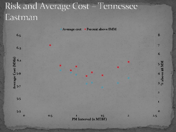 Risk and Average Cost – Tennessee Eastman Average cost Percent above 8 MM 6.