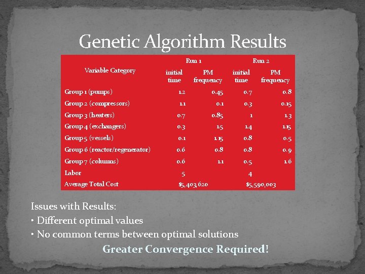 Genetic Algorithm Results Run 1 Variable Category initial time Run 2 PM frequency initial