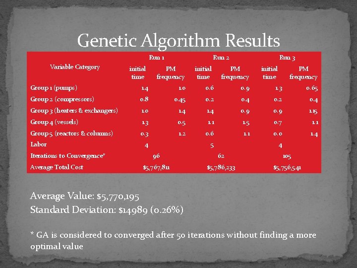 Genetic Algorithm Results Run 1 Variable Category initial time Run 2 PM frequency initial