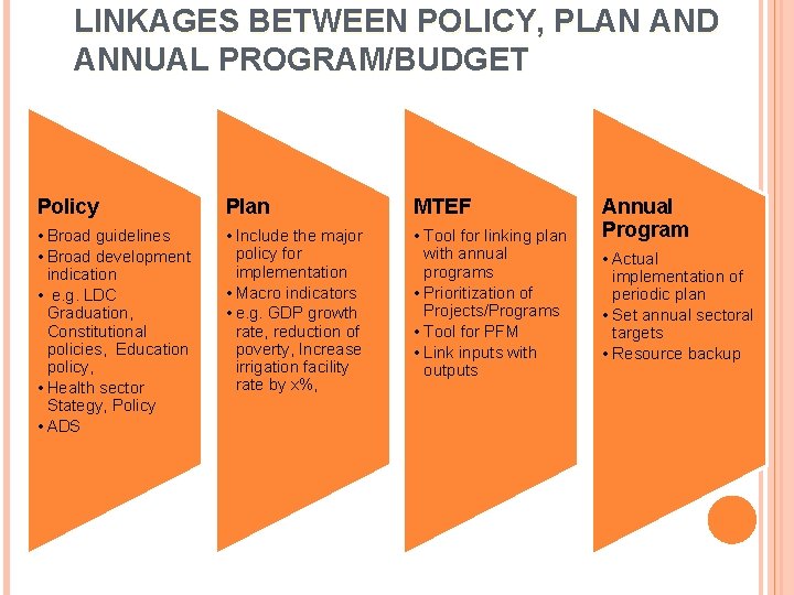 LINKAGES BETWEEN POLICY, PLAN AND ANNUAL PROGRAM/BUDGET Policy Plan MTEF • Broad guidelines • LINKAGES BETWEEN POLICY, PLAN AND ANNUAL PROGRAM/BUDGET Policy Plan MTEF • Broad guidelines •