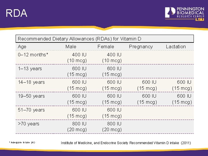 RDA Recommended Dietary Allowances (RDAs) for Vitamin D Age Male Female Pregnancy Lactation 0–