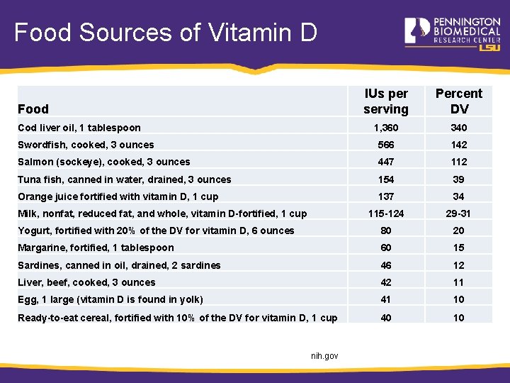 Food Sources of Vitamin D IUs per serving Percent DV 1, 360 340 Swordfish,