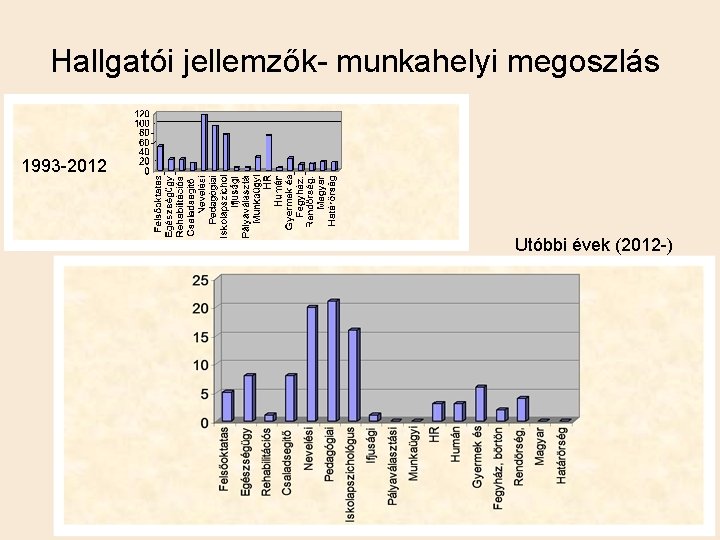 Hallgatói jellemzők- munkahelyi megoszlás 1993 -2012 Utóbbi évek (2012 -) 