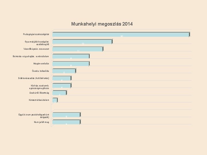 Munkahelyi megoszlás 2014 Pedagógiai szakszolgálat 30 Gyermekjóléti szolgálat, családsegítő 13 Vezetőképzés, szervezet 11 Büntetés-végrehajtás,