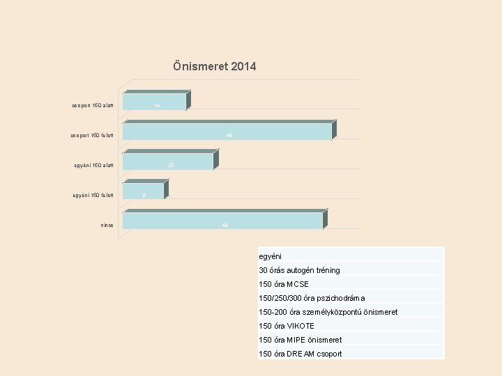 Önismeret 2014 csoport 150 alatt 14 csoport 150 felett 46 egyéni 150 alatt egyéni