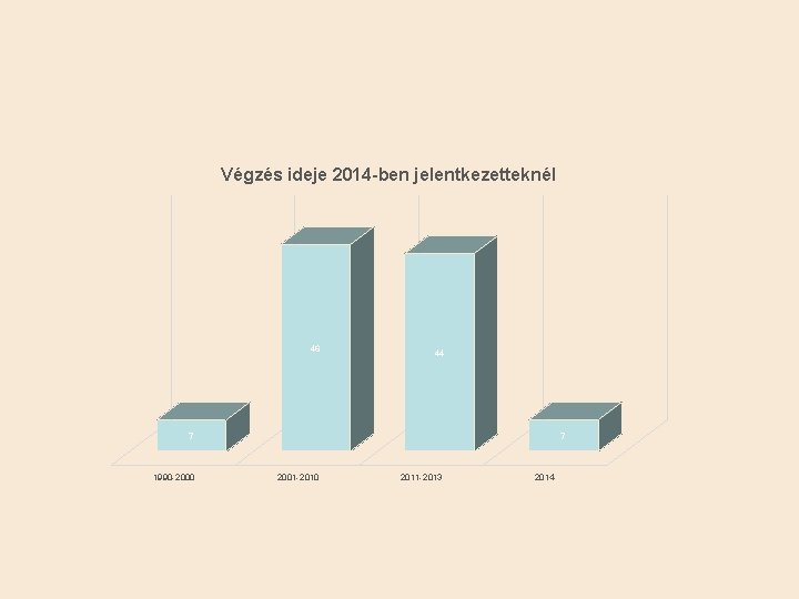 Végzés ideje 2014 -ben jelentkezetteknél 46 44 7 1990 -2000 7 2001 -2010 2011