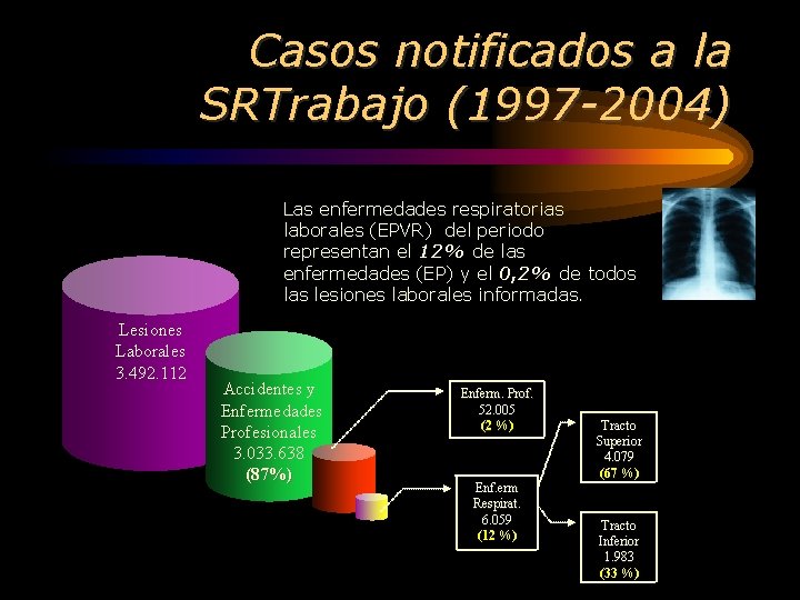 Casos notificados a la SRTrabajo (1997 -2004) Las enfermedades respiratorias laborales (EPVR) del periodo