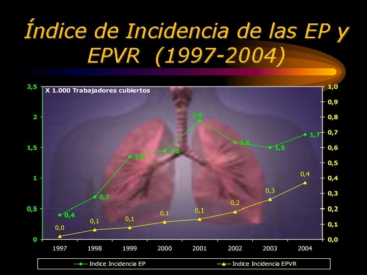 Índice de Incidencia de las EP y EPVR (1997 -2004) 