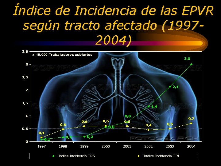Índice de Incidencia de las EPVR según tracto afectado (19972004) 