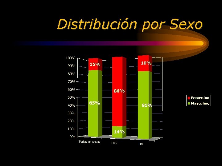 Distribución por Sexo 