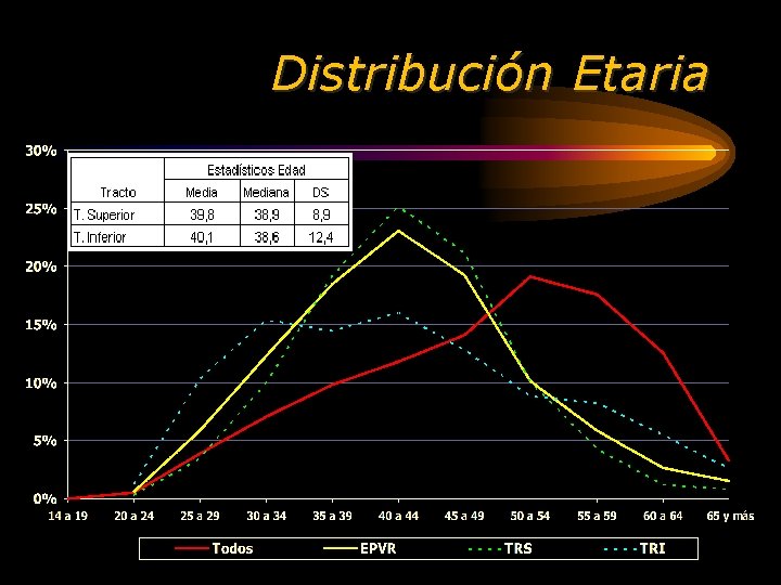 Distribución Etaria 