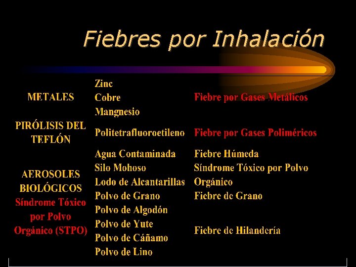 Fiebres por Inhalación 