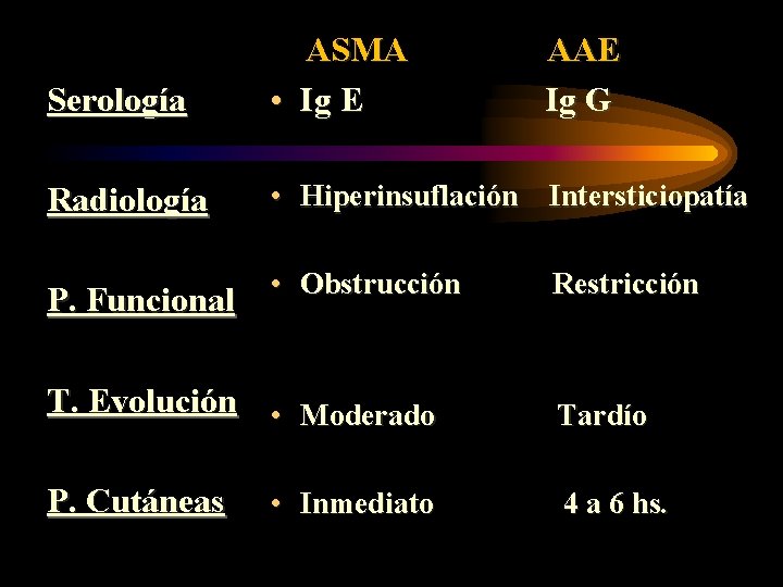 Serología ASMA • Ig E AAE Ig G Radiología • Hiperinsuflación Intersticiopatía P. Funcional