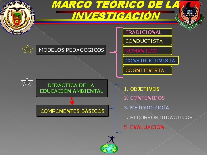 MARCO TEÓRICO DE LA INVESTIGACIÓN TRADICIONAL CONDUCTISTA MODELOS PEDAGÓGICOS ROMÁNTICO CONSTRUCTIVISTA COGNITIVISTA DIDÁCTICA DE