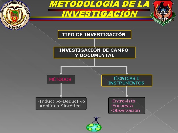 METODOLOGÍA DE LA INVESTIGACIÓN TIPO DE INVESTIGACIÓN DE CAMPO Y DOCUMENTAL MÉTODOS TÉCNICAS E