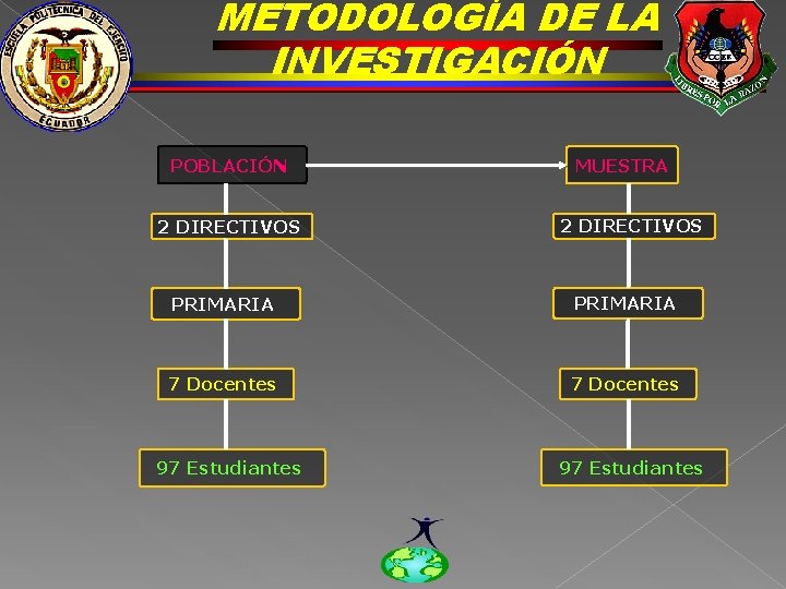 METODOLOGÍA DE LA INVESTIGACIÓN POBLACIÓN 2 DIRECTIVOS MUESTRA 2 DIRECTIVOS PRIMARIA 7 Docentes 97