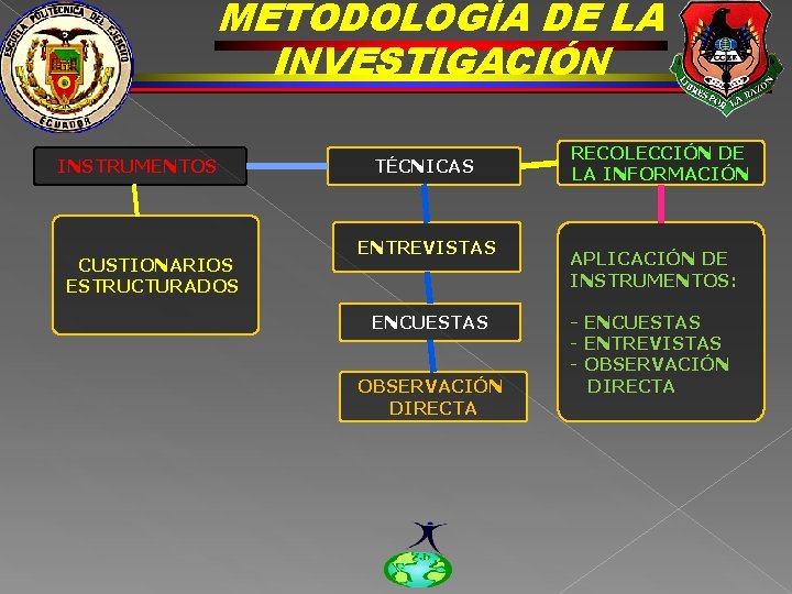 METODOLOGÍA DE LA INVESTIGACIÓN INSTRUMENTOS CUSTIONARIOS ESTRUCTURADOS TÉCNICAS ENTREVISTAS ENCUESTAS OBSERVACIÓN DIRECTA RECOLECCIÓN DE