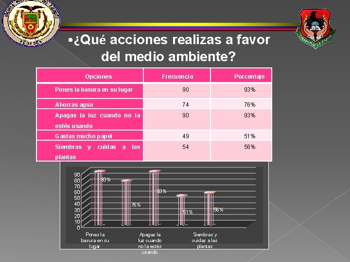  • ¿Qué acciones realizas a favor del medio ambiente? Opciones Frecuencia Porcentaje Pones