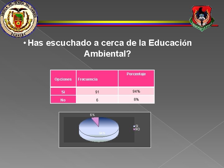  • Has escuchado a cerca de la Educación Ambiental? Porcentaje Opciones Frecuencia Si