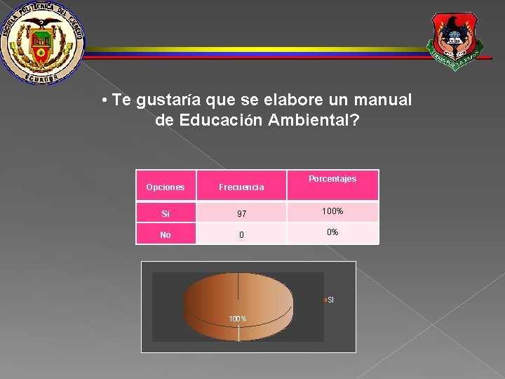  • Te gustaría que se elabore un manual de Educación Ambiental? Porcentajes Opciones