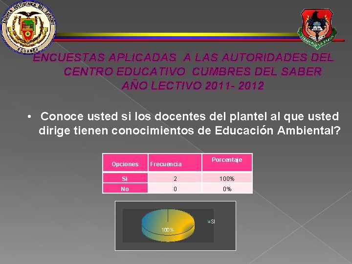 ENCUESTAS APLICADAS A LAS AUTORIDADES DEL CENTRO EDUCATIVO CUMBRES DEL SABER AÑO LECTIVO 2011