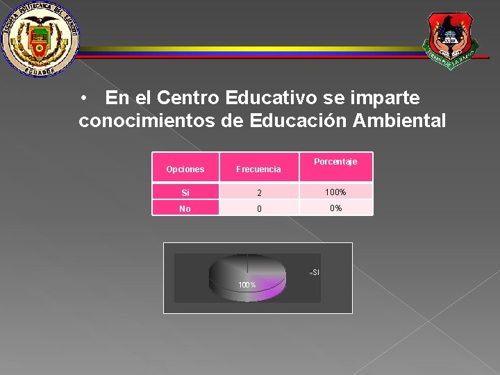  • En el Centro Educativo se imparte conocimientos de Educación Ambiental Porcentaje Opciones