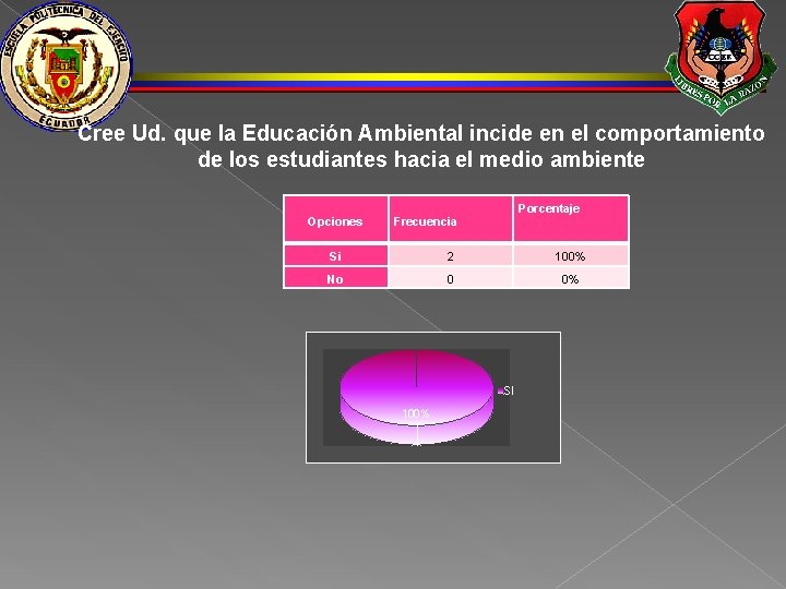 Cree Ud. que la Educación Ambiental incide en el comportamiento de los estudiantes hacia