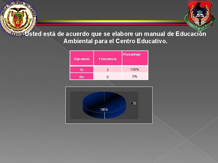 Usted está de acuerdo que se elabore un manual de Educación Ambiental para el