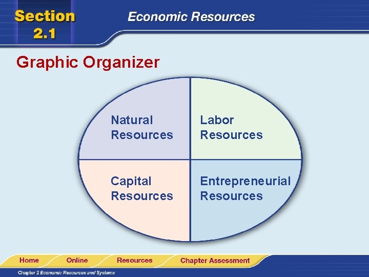 Graphic Organizer Natural Resources Labor Resources Capital Resources Entrepreneurial Resources 