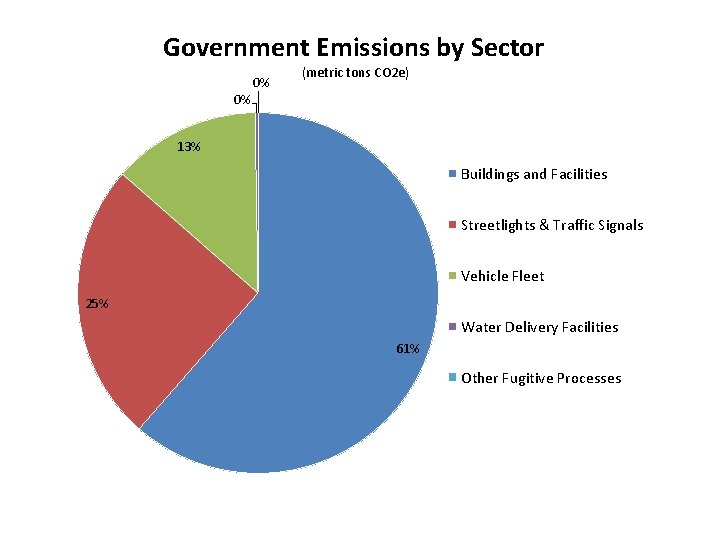 Government Emissions by Sector 0% (metric tons CO 2 e) 0% 13% Buildings and