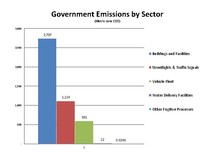 Government Emissions by Sector (Metric tons CO 2) 3, 000 2, 737 2, 500