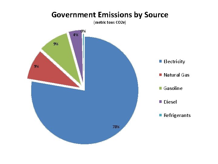 Government Emissions by Source (metric tons CO 2 e) 4% 0% 9% Electricity 9%