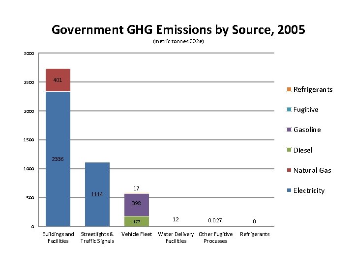 Government GHG Emissions by Source, 2005 (metric tonnes CO 2 e) 3000 2500 401