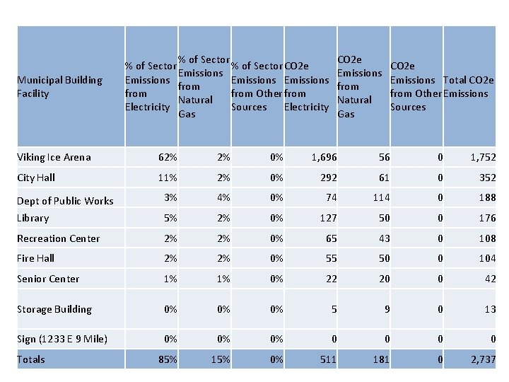 Municipal Building Facility % of Sector CO 2 e Emissions from Other from Natural