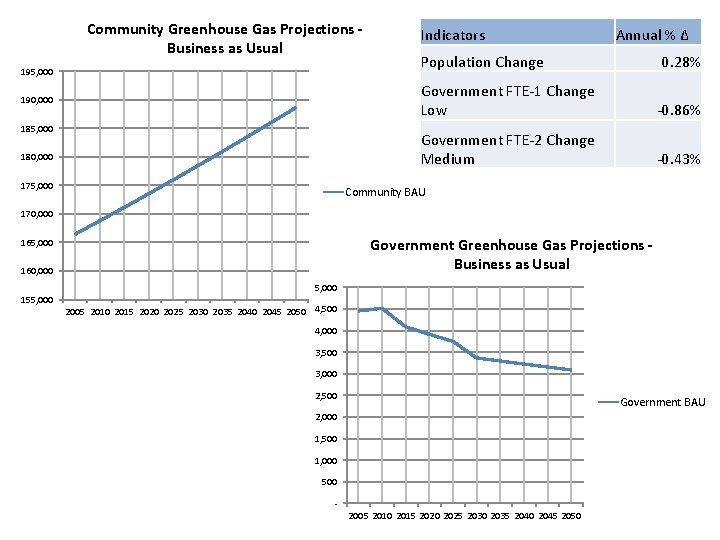 Community Greenhouse Gas Projections - Business as Usual 195, 000 190, 000 185, 000