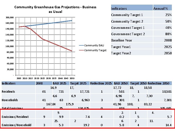 Community Greenhouse Gas Projections - Business as Usual Indicators Annual % Community Target 1