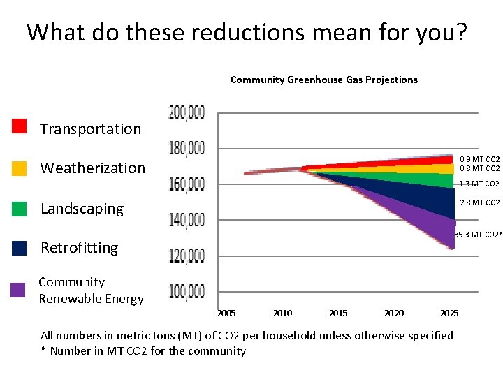 What do these reductions mean for you? Community Greenhouse Gas Projections 200, 000 Transportation