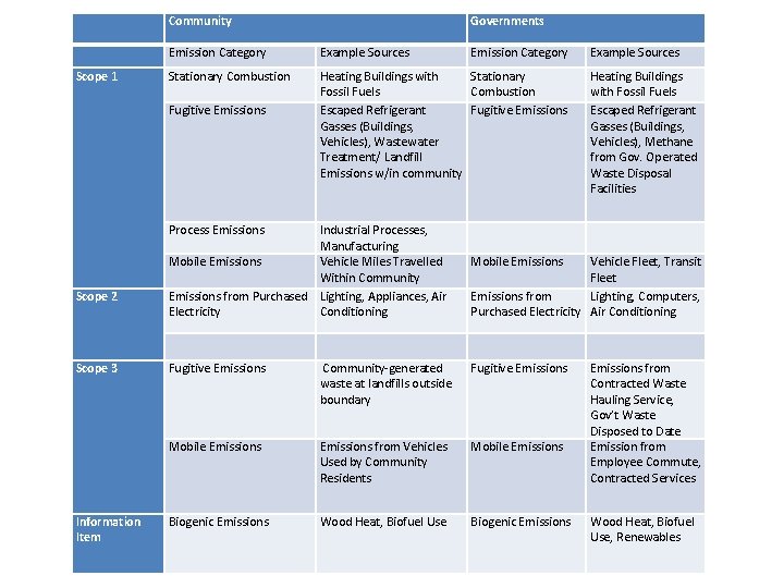  Community Emission Category Example Sources Scope 1 Stationary Combustion Heating Buildings with Stationary