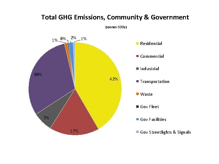 Total GHG Emissions, Community & Government (tonnes CO 2 e) 1% 0% 2% 1%