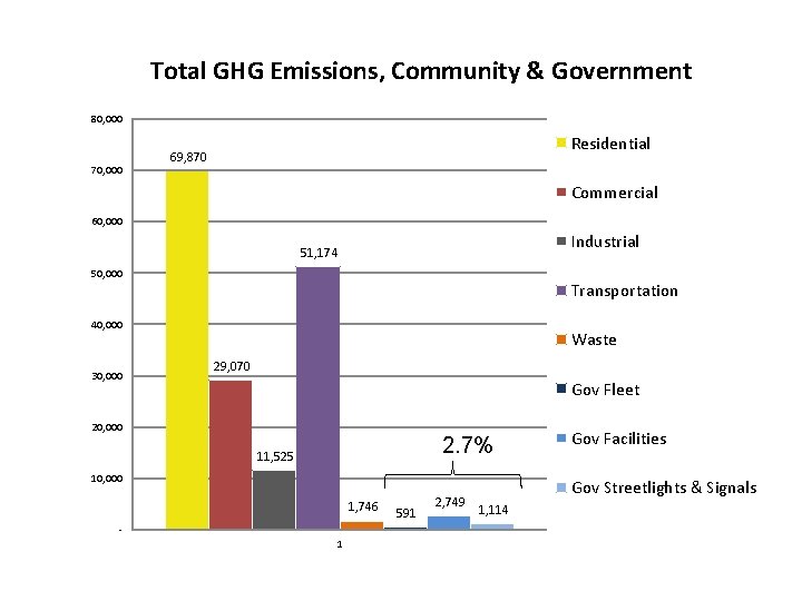 Total GHG Emissions, Community & Government 80, 000 70, 000 Residential 69, 870 Commercial