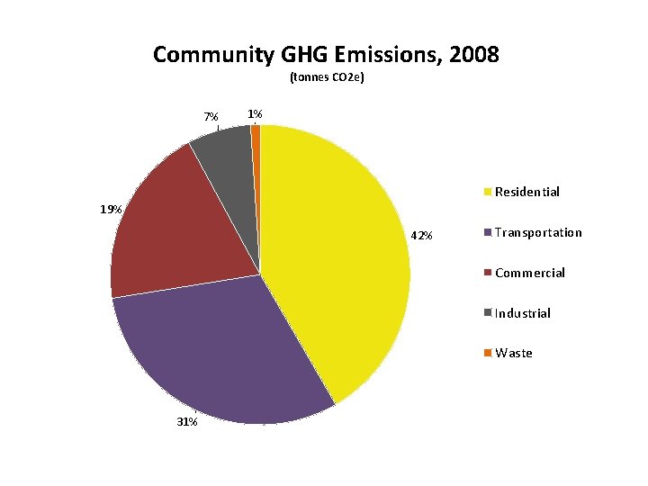 Community GHG Emissions, 2008 (tonnes CO 2 e) 7% 1% Residential 19% 42% Transportation
