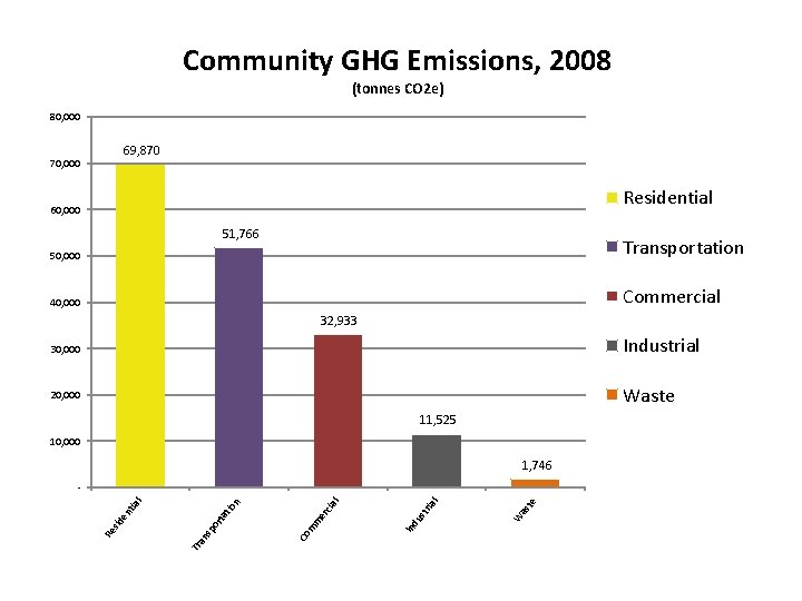 Community GHG Emissions, 2008 (tonnes CO 2 e) 80, 000 69, 870 70, 000