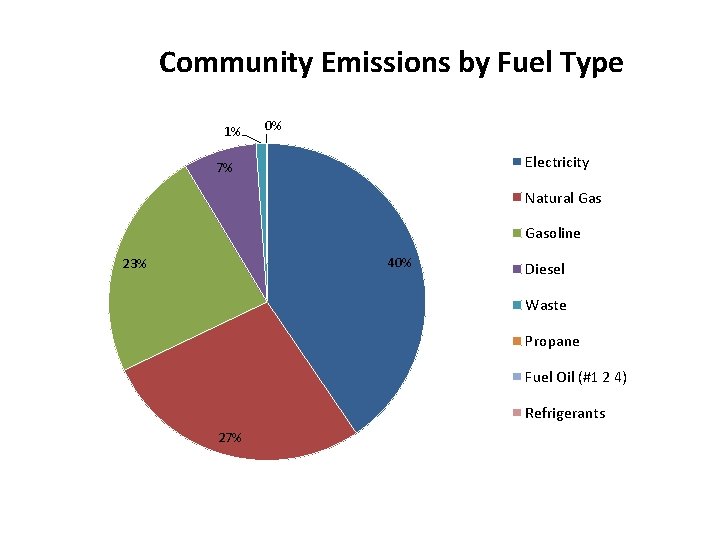 Community Emissions by Fuel Type 1% 0% Electricity 7% Natural Gasoline 40% 23% Diesel