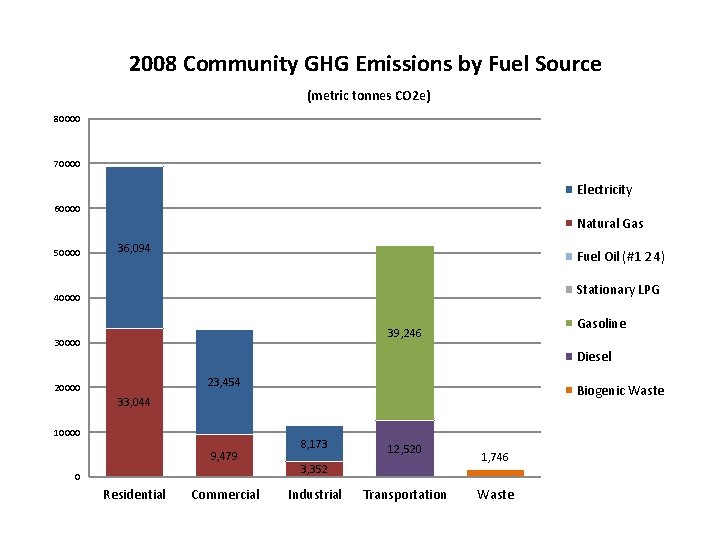 2008 Community GHG Emissions by Fuel Source (metric tonnes CO 2 e) 80000 70000