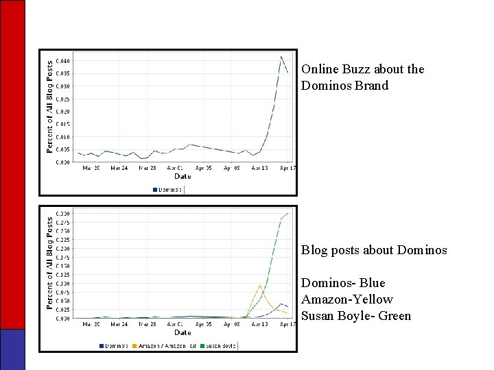 Online Buzz about the Dominos Brand Blog posts about Dominos- Blue Amazon-Yellow Susan Boyle-