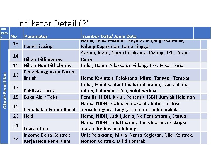 Indikato r Indikator Detail (2) No 13 Otput-Penelitian 14 Paramater Peneliti Asing Sumber Data/